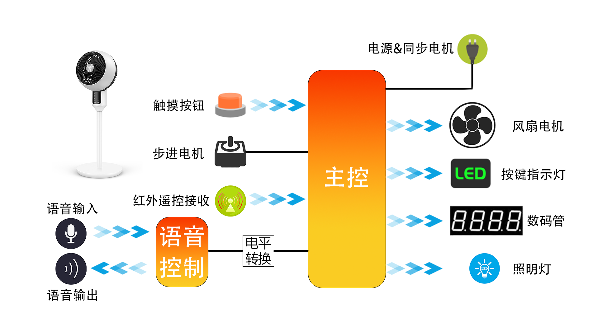 語音控制空氣循環(huán)扇.png